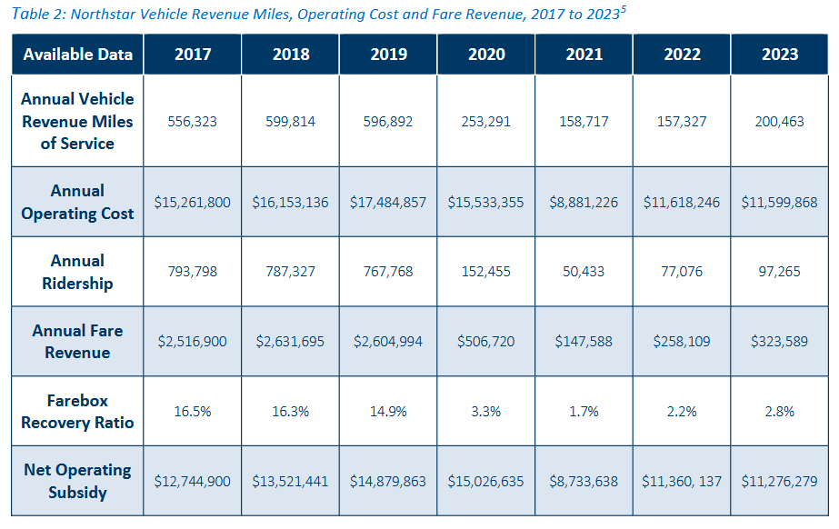 A chart showing the change in vehicle service hours, annual operating costs, ridership, revenue, farebox recovery, and net operating subsidy of the Northstar from 2017 to 2023