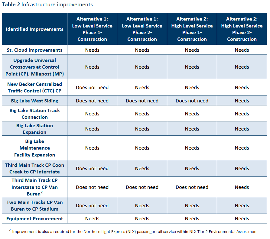 Table of necessary improvements to begin Northstar service to St Cloud for both the high and low service alternatives. Both are split into two construction phases, with different needs for each. 
