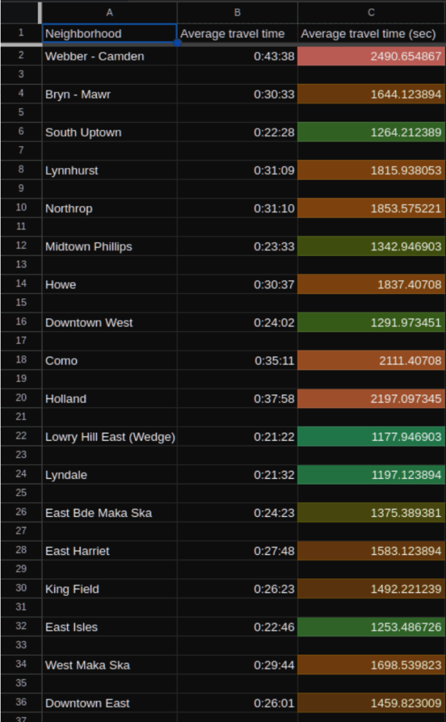 Three columns on a spreadsheet, showing a list of neighborhoods, average travel time, and average travel time in seconds. The time in seconds is color-coded with a gradient that has the highest numbers in red and the lowest numbers in green.