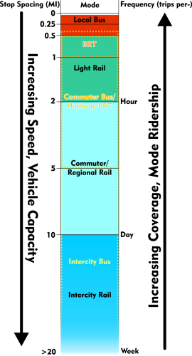 A chart relating different forms of transit in order of increasing stop spacing, speed, and vehicle capacity decreasing frequency, coverage, and mode ridership. Local Bus, Light Rail, Commuter/regional rail and intercity rail are in solid blocks, with intervals at >0, 0.5, 2, and >10 miles, respectively. BRT, commuter bus/highway BRT, and intercity buses are in dotted boxes, with intervals at 1/3, 1, and >5 miles. Frequencies are roughly present on a scale of trips per week at the bottom up to many trips per hour at the top. 