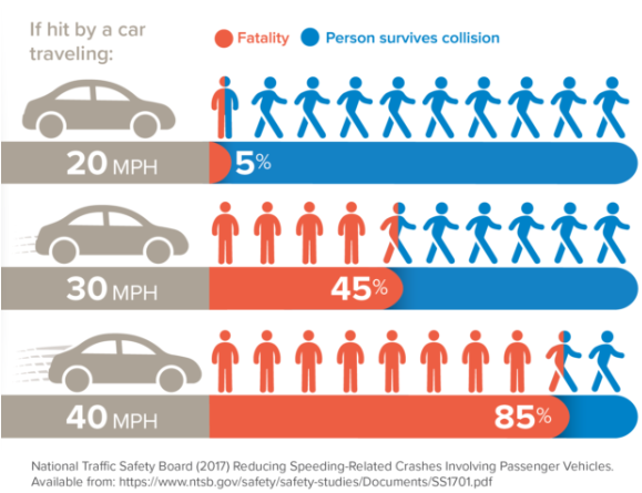 Bar graph showing the percentage of collisions that result in a fatality with a vehicle moving at 20 mph (5%), 30 mph (45%), and 40 mph (85%) hits a pedestrian. 