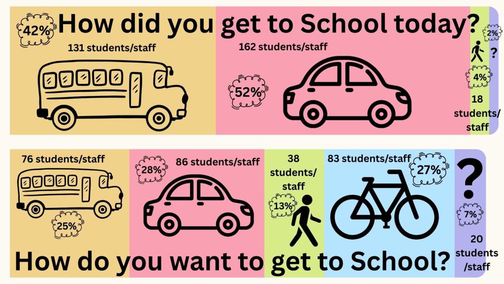 Graphical diagram showing the percentages and actual numbers of students and staff that answered each of the categories in the sticker survey. 
How did you get to school today? : 42% or 131 respondents used a school bus, 52% or 162 respondents drove or were dropped off by car, 4% or 12 respondents walked or rolled, and 2% or 6 respondents used some other mode. 
How do you want to get to school?: 25% or 76 respondents want to use a school bus, 28% or 86 respondents want to drive or be dropped off by car, 13% or 38 respondents want to walk or roll, 27% or 83 respondents want to ride a bicycle, and 7% or 20 respondents want to use some other mode.