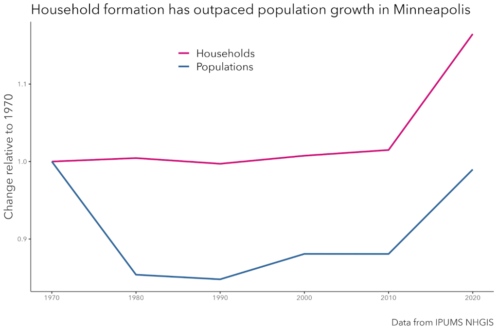 A graph that shows the change relative to 1970 in the number of households (mostly level, with a steep increase post-2010) versus the number of people (a drop from 1970-90, then a slow rise until 2010 when the rise becomes steeper).