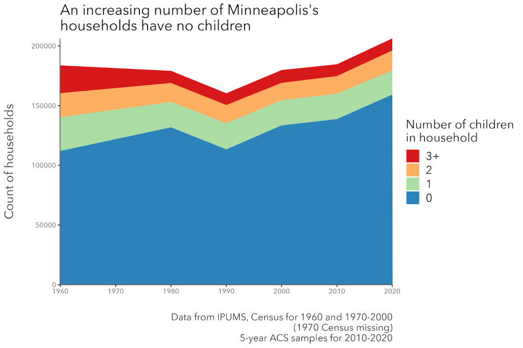 A graph showing the number of children in a household from 1960-2020. The section of graph representing households with 0 children has been steadily rising since 1990.