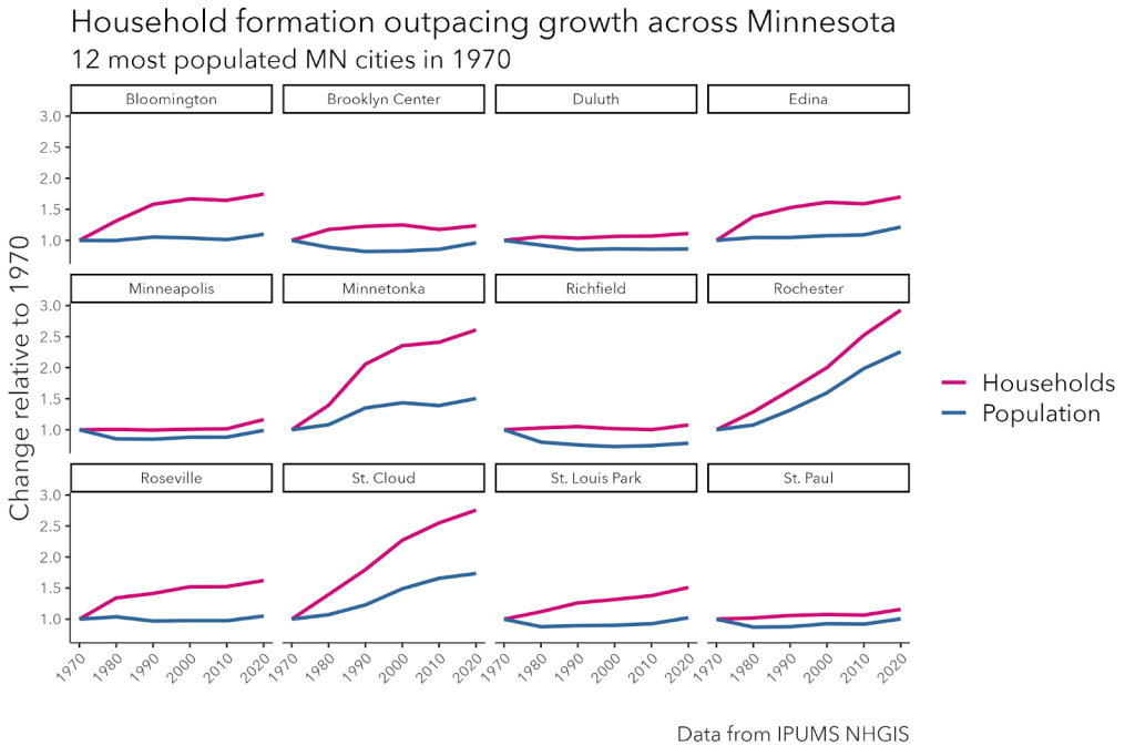 A graph showing the formation of households versus overall population in 12 MN cities. The number of households tends to increase over time.
