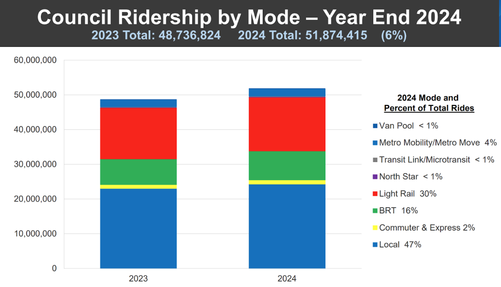 A bar chart titled "Council Ridership by Mode – Year End 2024," with the Northstar's share of ridership barely visible.