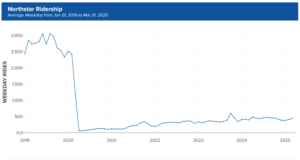 A chart that shows a steep drop in Northstar ridership from an average of around 2500 rides per weekday in January 2020 to less than 500 in March 2025.