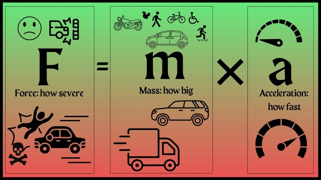 Diagram showing f=ma, force equals mass times acceleration, also known as Newton’s second law. Variables in the equation are accompanied by graphics showing how vehicle size and speed impact crash severity.