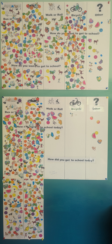 Two posters each with 5 columns. Each column is labeled with a mode of transportation: “bus or van”, “car”, “walk or roll”, “bicycle”, and “other”. The top poster asks “How do you want to get to school?” and the bottom poster asks “How did you get to school today?”. The top poster has stickers more evenly distributed amongst the columns while the bottom poster has fewer than 20 out of more than 300 stickers outside of the “bus or van” and “car” columns. 