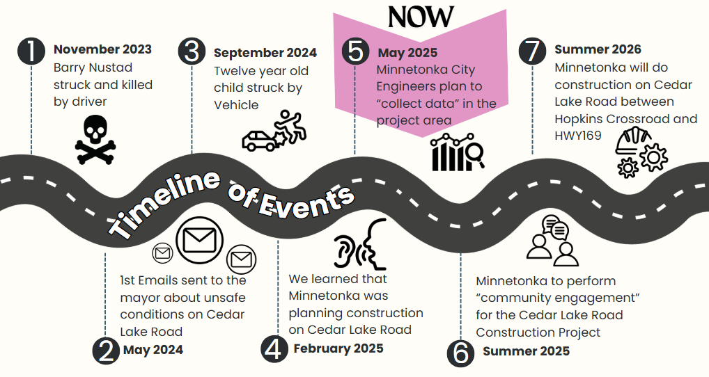 Timeline of key events surrounding the Cedar Lake Road Project area: (1) Barry Nustad’s death in November 2023, (2) First emails sent to mayor and city in May2024, (3) Twelve year old hit by car in September 2024, (4) First heard about plans for construction in February 2025, (5) Minnetonka collecting data in the project area in May 2025, (6) Minnetonka planning “community engagement” for the summer of 2025,  (7) the planned 2026 construction set to take place. 