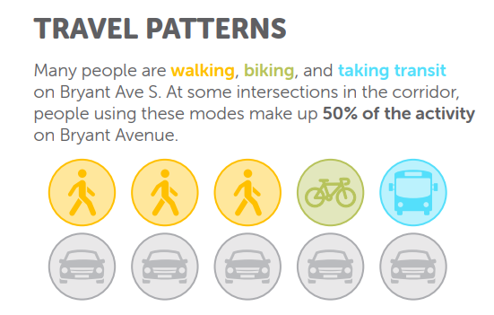 An analysis of travel pattens on Bryant Avenue, citing that pedestrians, cyclists, and transit users make up 50% of the activity on Bryant Ave. 