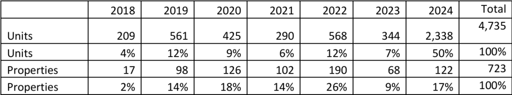 A chart that shows the number of housing units and properties in the City of Minneapolis from 2018 to 2024.