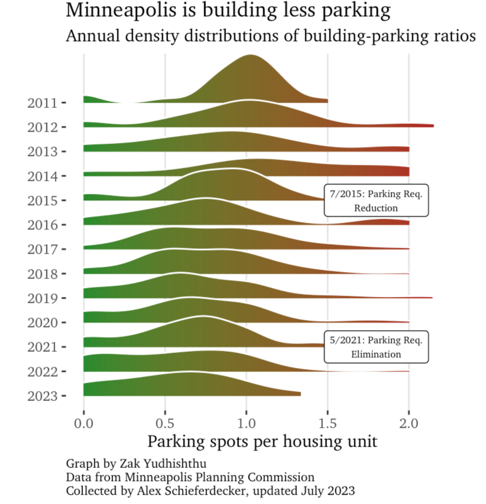 A chart showing the decline in parking that the City of Minneapolis has built from 2011 to 2023.