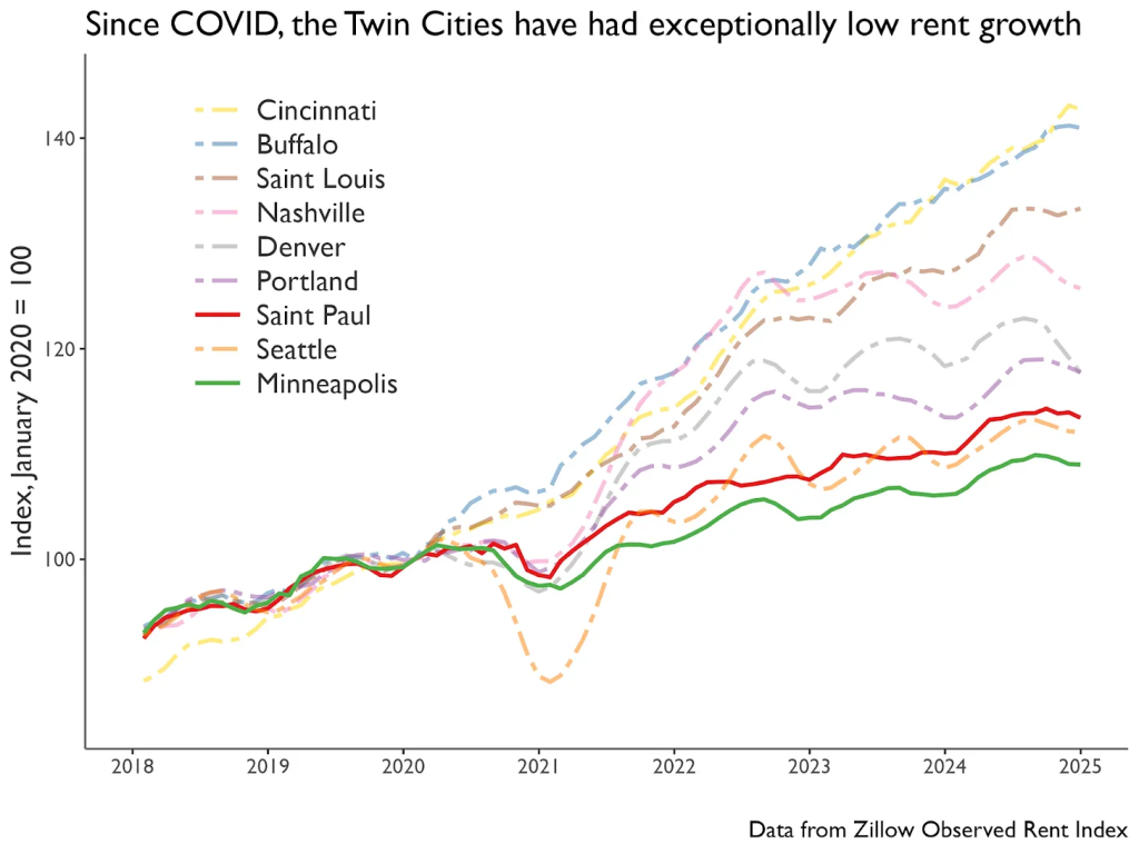 A chart shows the growth in rent costs in various cities from 2018 to 2025. Cities include Cincinnati, Boston, Nashville and Minneapolis.