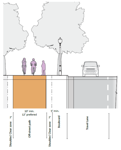 An illustration of suggested design and dimensions of an off-street path.