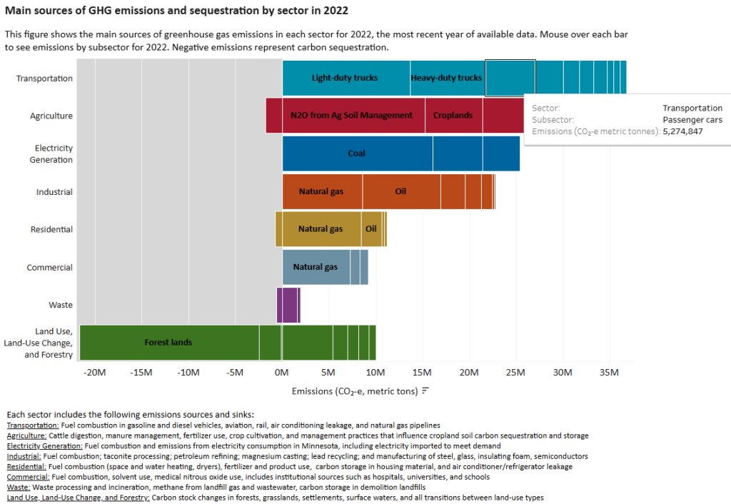 A stacked bar chart showing transportation, agriculture, electricity generation, and industry as Minnesota’s largest greenhouse gas emission sources in 2022.