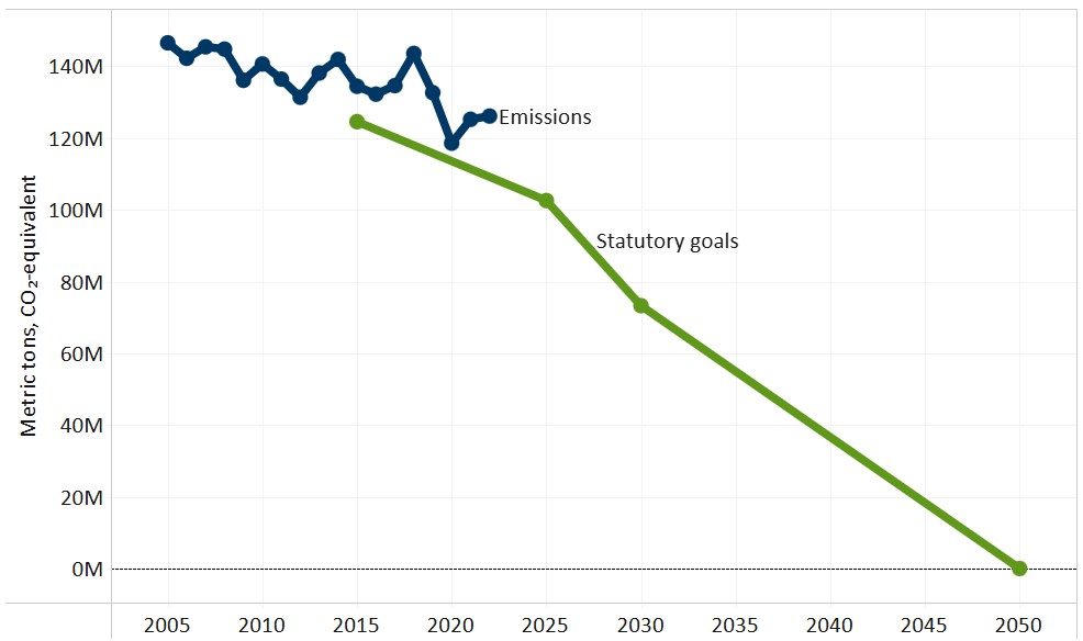A line chart showing Minnesota’s greenhouse gas emissions from 2005 to 2022 staying high above statutory reduction goals that trend steeply downward through 2050.