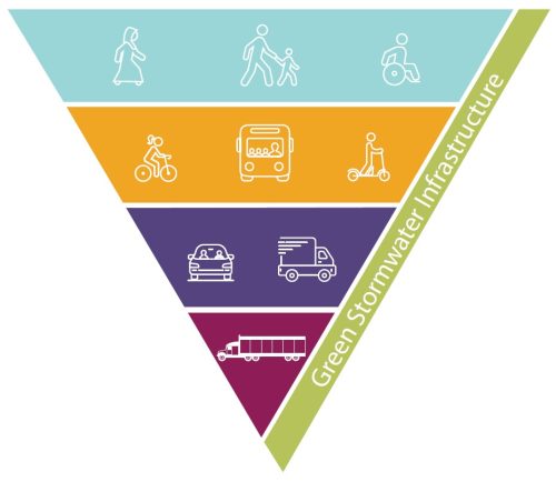 An inverted triangle depicting who is prioritized in complete streets. Top: those walking and in wheelchairs. Top-middle: those using bikes, scooters and transit. Bottom-middle: those in private automobiles or small trucks. Bottom: those in large semi trucks.