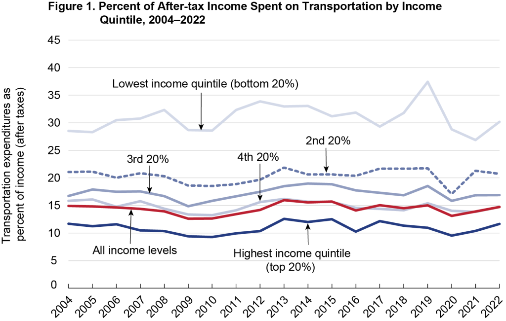 Graph showing the percent of after-tax income spent on transportation by income quintile from 2004-2022